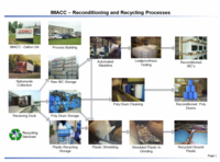 imacc processes and products